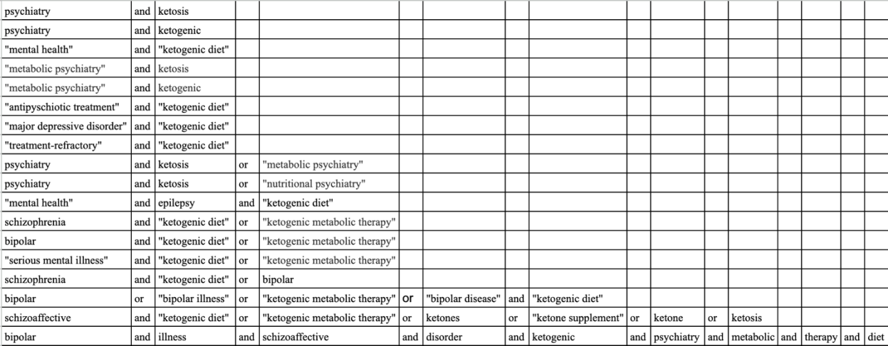 Figure 1: The Ketogenic Diet for Refractory Mental Illness