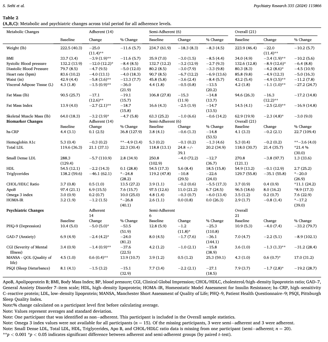 Figure 4: Metabolic and Psychiatric Changes across the Trail Period for all Adherence Levels